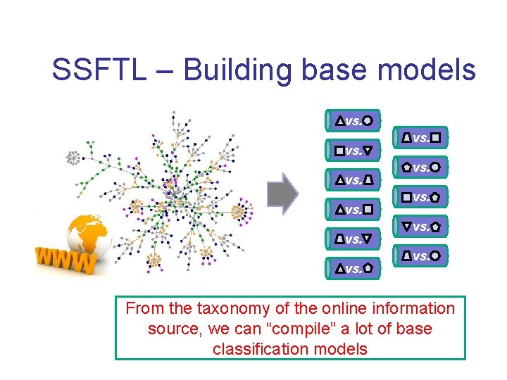 SSFTL – Building base models vs. vs. vs. From the taxonomy of the online