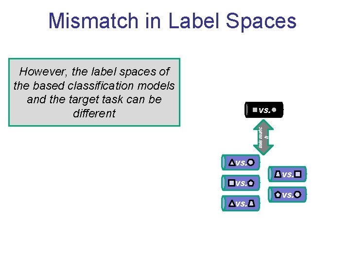 Mismatch in Label Spaces However, the label spaces of the based classification models and