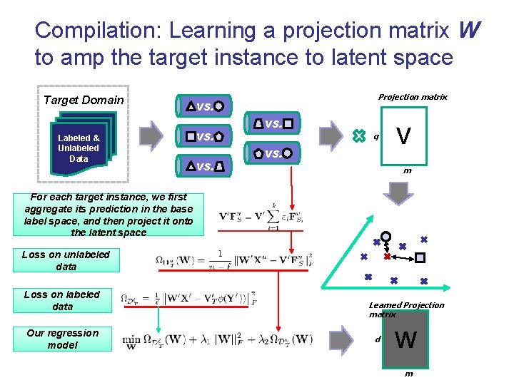 Compilation: Learning a projection matrix W to amp the target instance to latent space