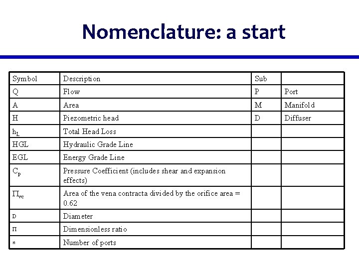 Nomenclature: a start Symbol Description Sub Q Flow P Port A Area M Manifold