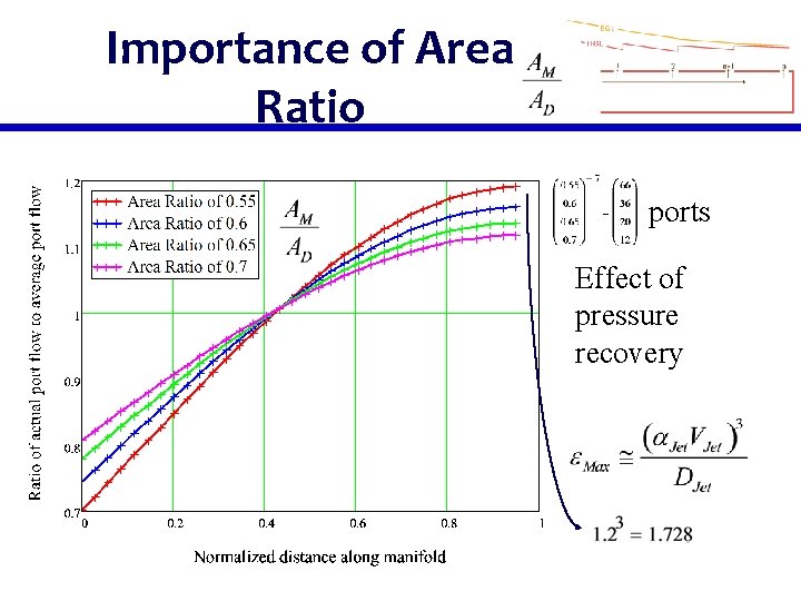 Importance of Area Ratio ports Effect of pressure recovery 