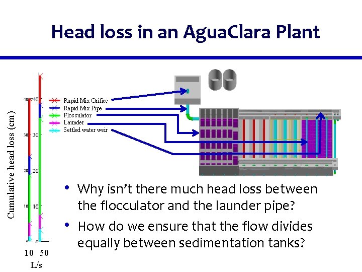 Head loss in an Agua. Clara Plant Cumulative head loss (cm) Rapid Mix Orifice