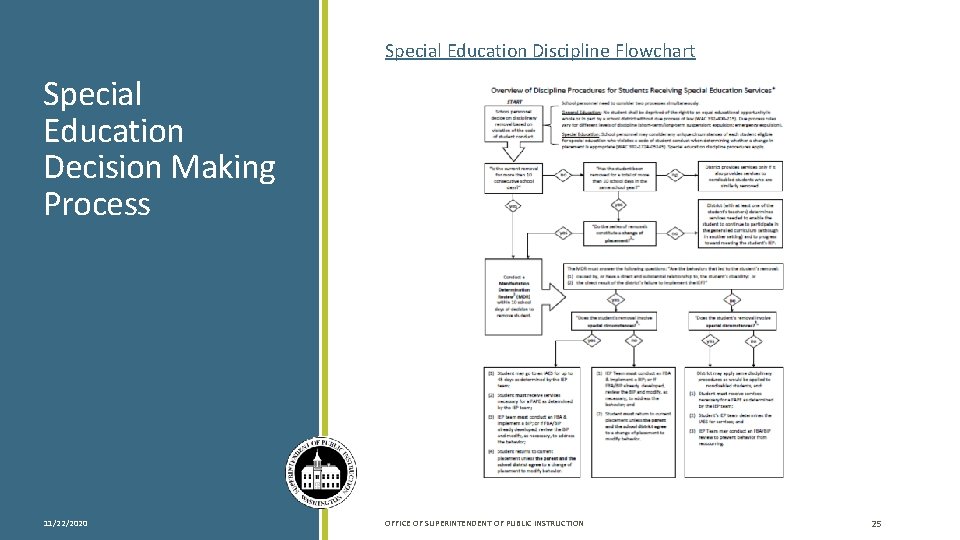  Special Education Discipline Flowchart Special Education Decision Making Process 11/22/2020 OFFICE OF SUPERINTENDENT