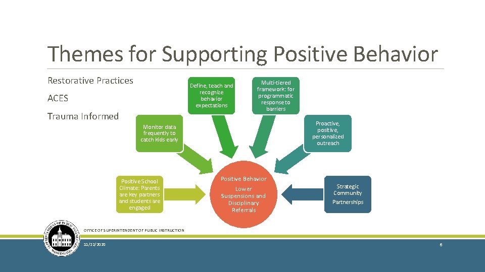 Themes for Supporting Positive Behavior Restorative Practices Define, teach and recognize behavior expectations ACES