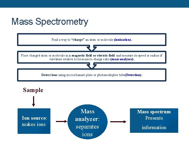 Mass Spectrometry Find a way to “charge” an atom or molecule (ionization). Place charged