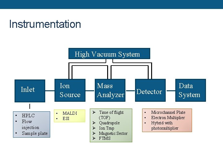 Instrumentation High Vacuum System Inlet • • • HPLC Flow injection Sample plate •