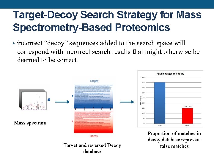 Target-Decoy Search Strategy for Mass Spectrometry-Based Proteomics • incorrect “decoy” sequences added to the