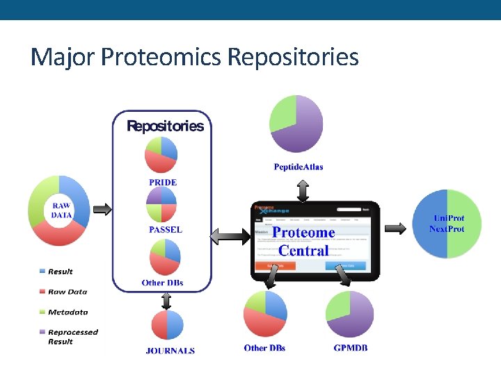 Major Proteomics Repositories 