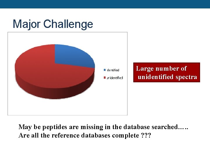 Major Challenge Large number of unidentified spectra May be peptides are missing in the