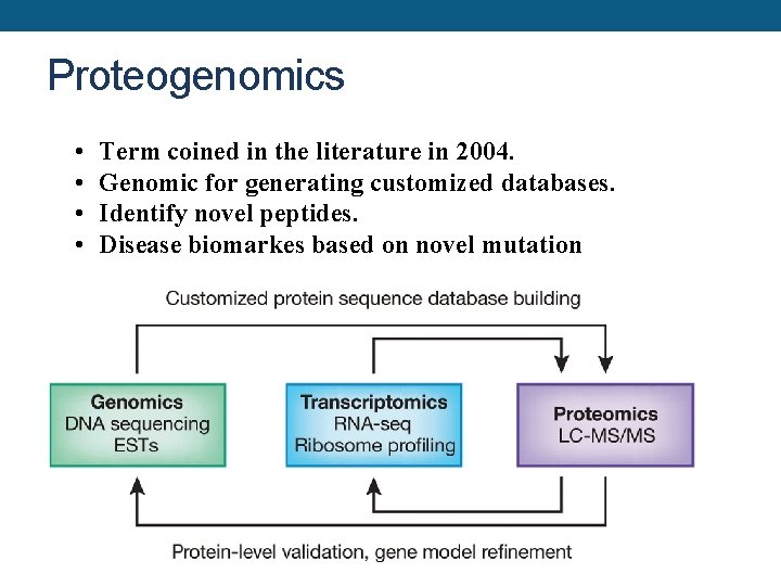 Proteogenomics • • Term coined in the literature in 2004. Genomic for generating customized