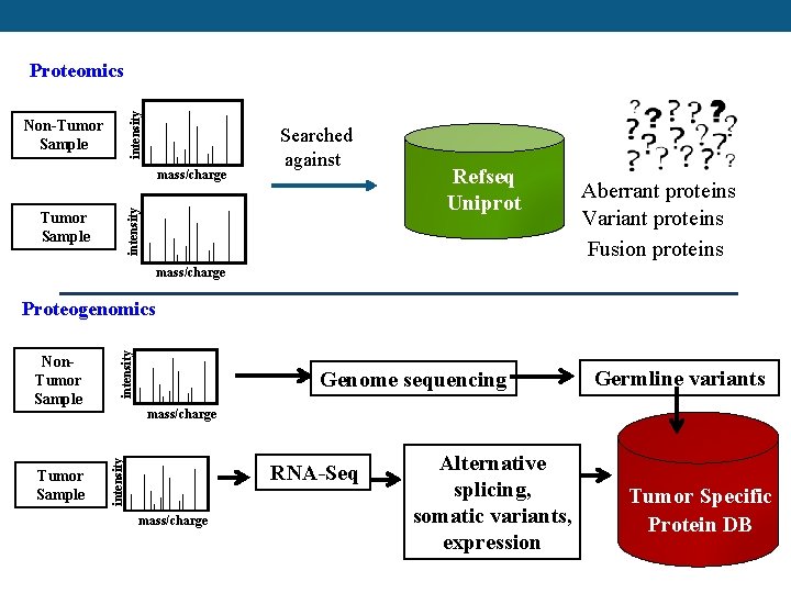 intensity Proteomics Non-Tumor Sample intensity mass/charge Searched against Tumor Sample Refseq Uniprot Aberrant proteins