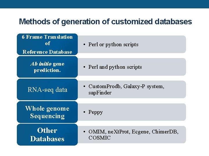 Methods of generation of customized databases 6 Frame Translation of Reference Database Ab initio