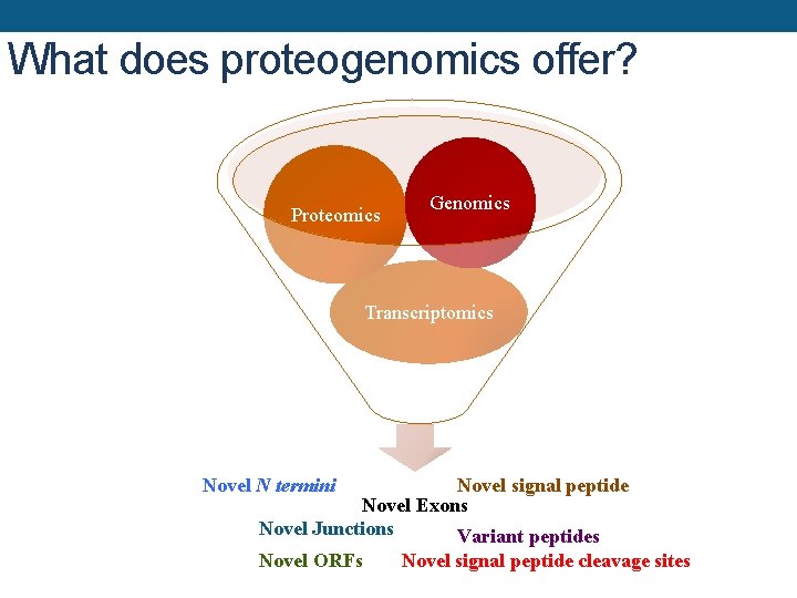 What does proteogenomics offer? Proteomics Genomics Transcriptomics Novel N termini Novel signal peptide Novel