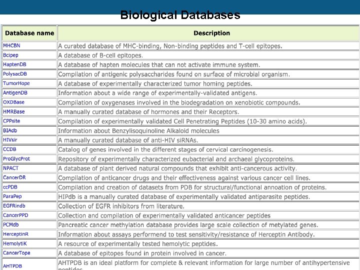 Biological Databases 