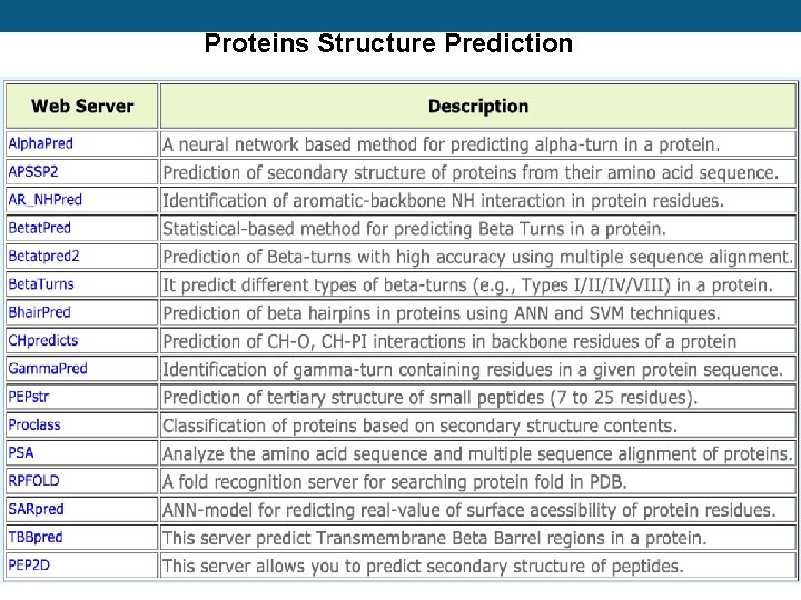 Proteins Structure Prediction 