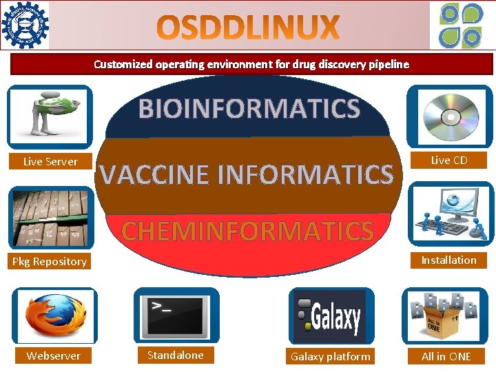 Customized operating environment for drug discovery pipeline BIOINFORMATICS Live Server VACCINE INFORMATICS Live CD