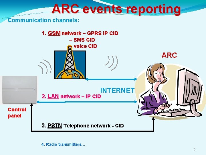 ARC events reporting Communication channels: 1. GSM network – GPRS IP CID – SMS