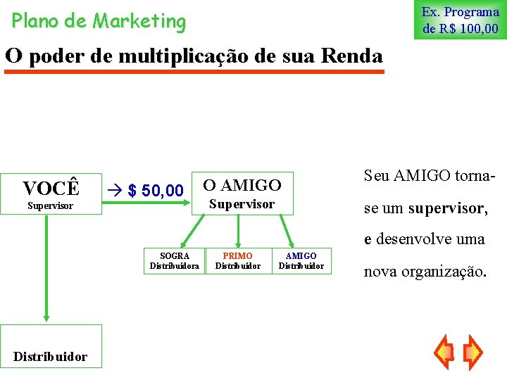 Ex. Programa de R$ 100, 00 Plano de Marketing O poder de multiplicação de