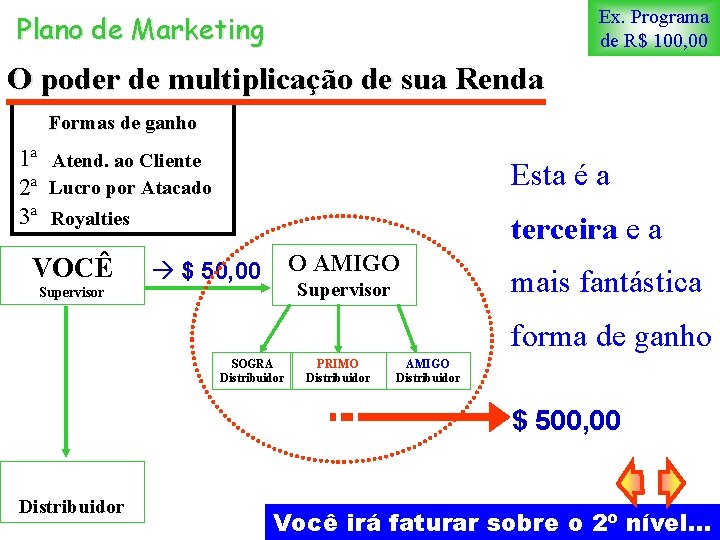 Ex. Programa de R$ 100, 00 Plano de Marketing O poder de multiplicação de