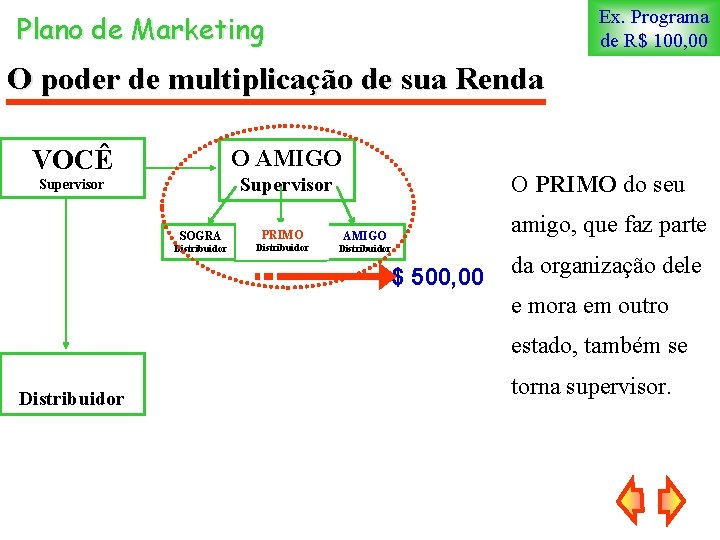 Ex. Programa de R$ 100, 00 Plano de Marketing O poder de multiplicação de