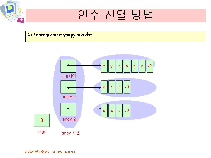 인수 전달 방법 C: cprogram> mycopy src dst © 2007 생능출판사 All rights reserved