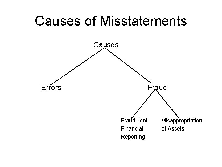 Causes of Misstatements Causes Errors Fraudulent Financial Reporting Misappropriation of Assets Causes of Misstatements Causes Errors Fraudulent Financial Reporting Misappropriation of Assets