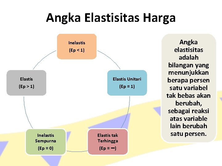 Angka Elastisitas Harga Inelastis (Ep < 1) Elastis (Ep > 1) Elastis Unitari (Ep