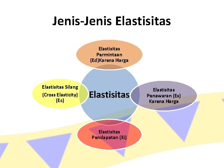 Jenis-Jenis Elastisitas Permintaan (Ed)Karena Harga Elastisitas Silang (Cross Elasticity) (Ec) Elastisitas Pendapatan (Ei) Elastisitas