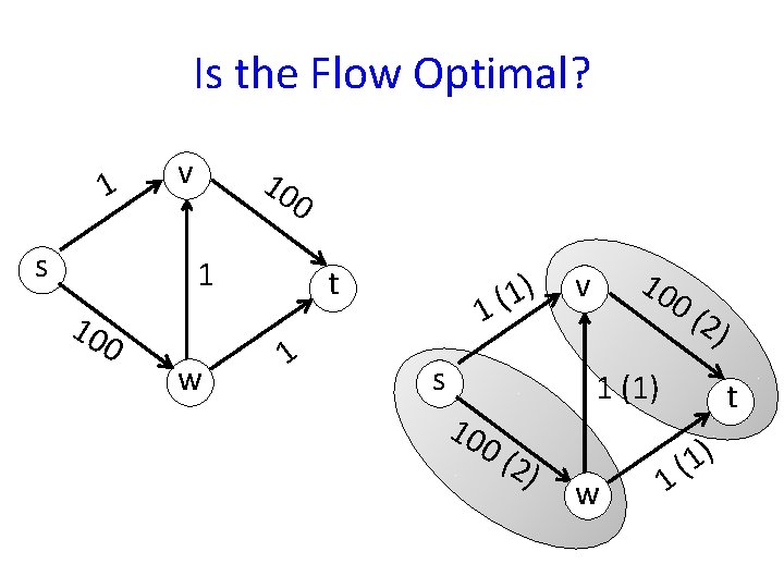 Is the Flow Optimal? 1 s v 10 0 1 10 0 w t