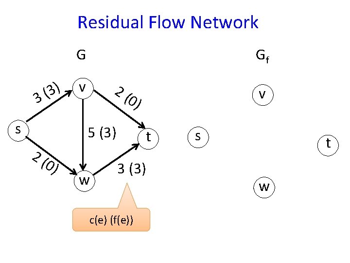 Residual Flow Network G 3) ( 3 s Gf v 2( 5 (3) 2(