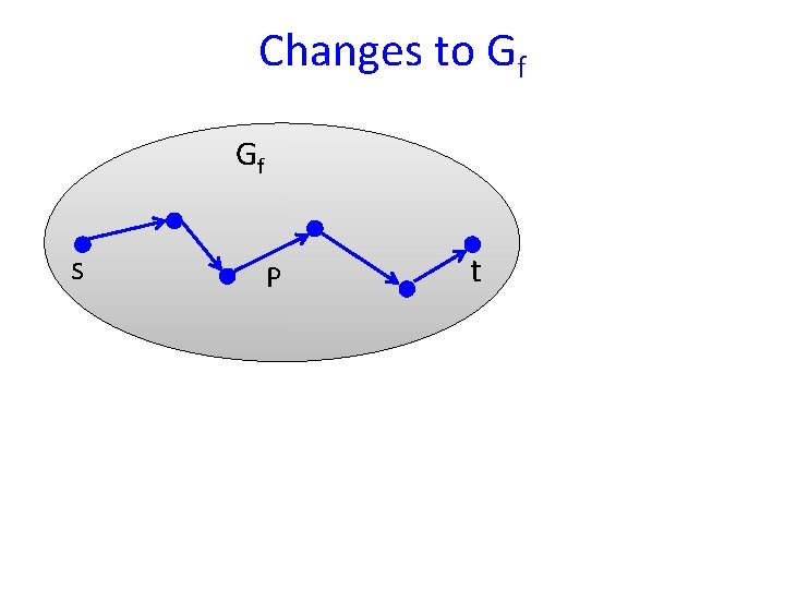 Changes to Gf Gf s P t 