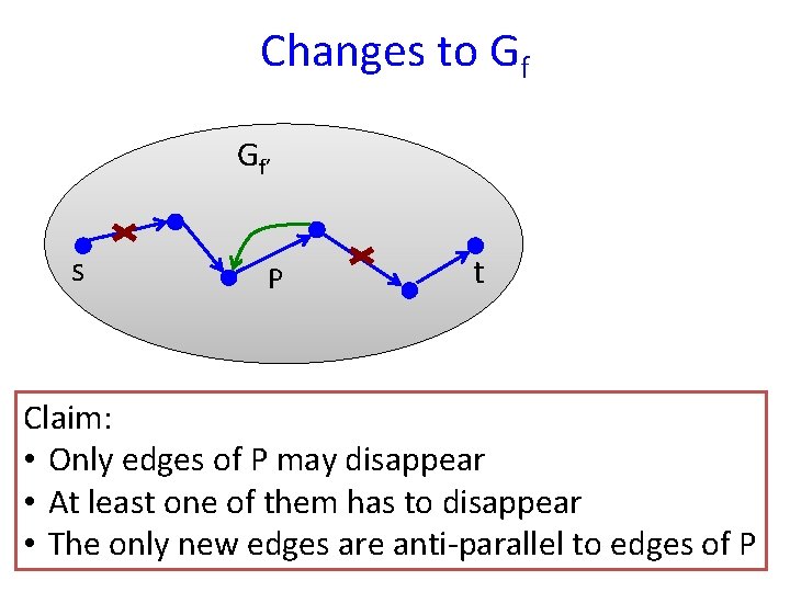 Changes to Gf Gf’ s P t Claim: • Only edges of P may