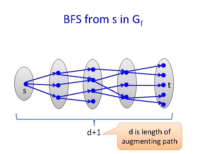 BFS from s in Gf t s d+1 d is length of augmenting path