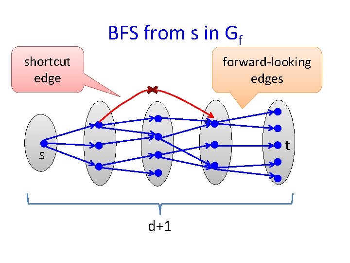 BFS from s in Gf shortcut edge forward-looking edges t s d+1 