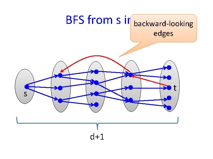 BFS from s inbackward-looking Gf edges t s d+1 