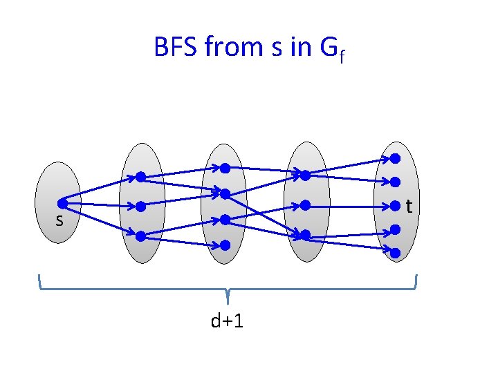 BFS from s in Gf t s d+1 