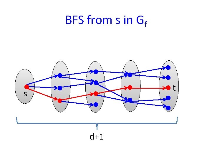 BFS from s in Gf t s d+1 