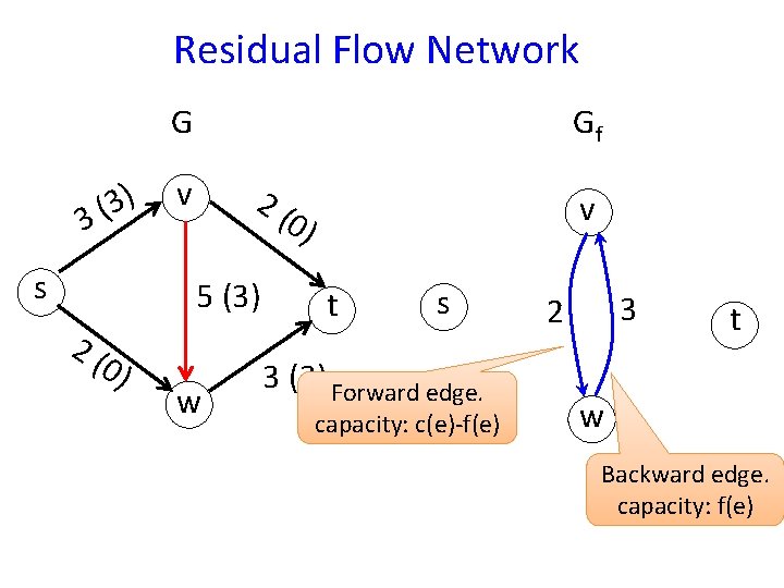 Residual Flow Network G 3) ( 3 s Gf v 2( 5 (3) 2(