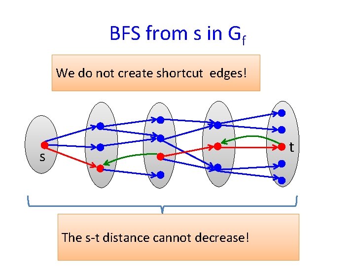 BFS from s in Gf We do not create shortcut edges! t s d+1