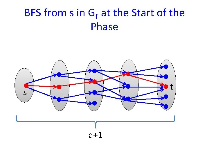 BFS from s in Gf at the Start of the Phase t s d+1