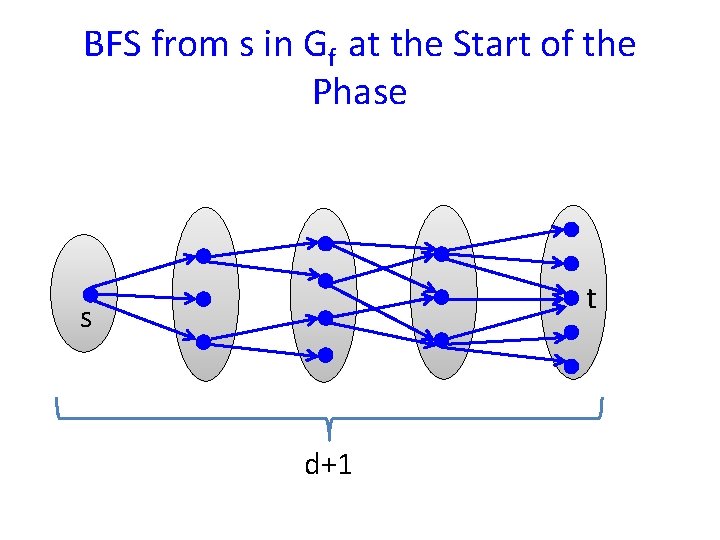 BFS from s in Gf at the Start of the Phase t s d+1