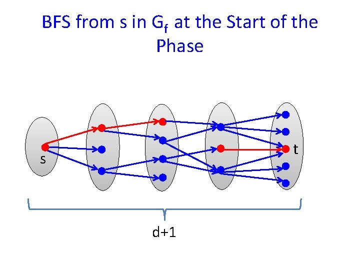 BFS from s in Gf at the Start of the Phase t s d+1 BFS from s in Gf at the Start of the Phase t s d+1