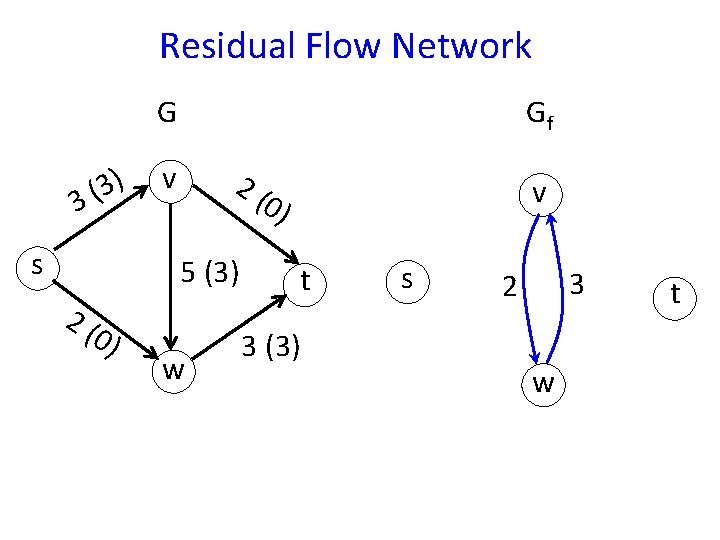 Residual Flow Network G 3) ( 3 s Gf v 2( 5 (3) 2(