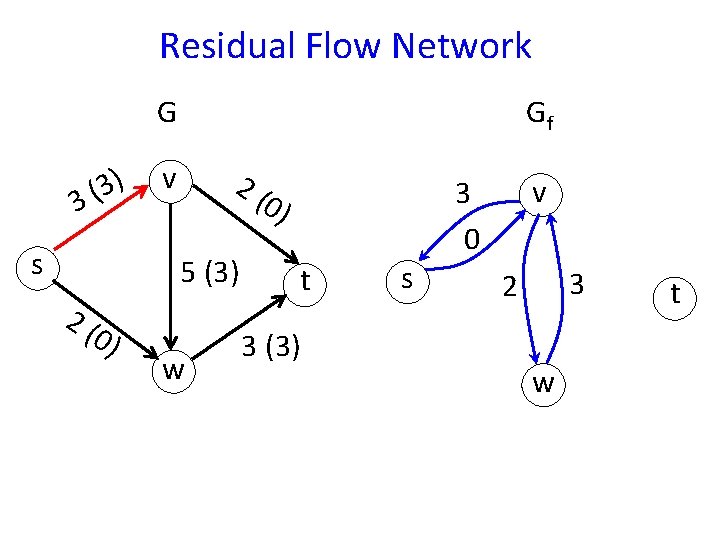Residual Flow Network G 3) ( 3 s Gf v 2( 0) 5 (3)