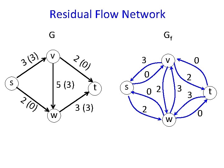 Residual Flow Network G 3) ( 3 s Gf v 2( 0) 5 (3)