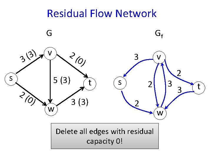 Residual Flow Network G 3) ( 3 s Gf v 2( 5 (3) 2(