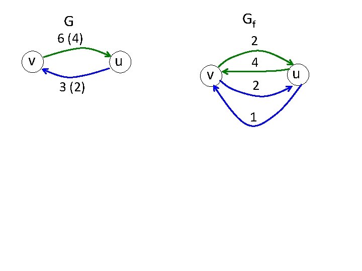 Gf G 6 (4) v 2 u 3 (2) v 4 2 1 u