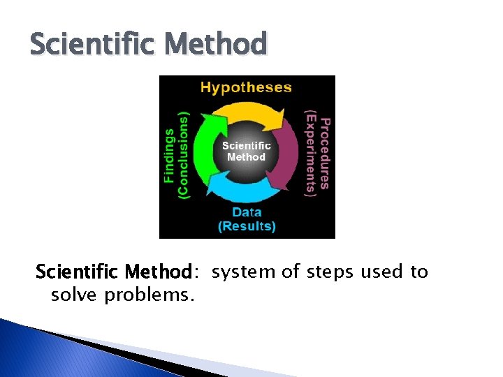 Scientific Method: system of steps used to solve problems. 