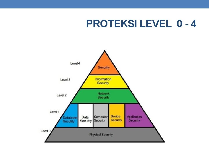 PROTEKSI LEVEL 0 - 4 