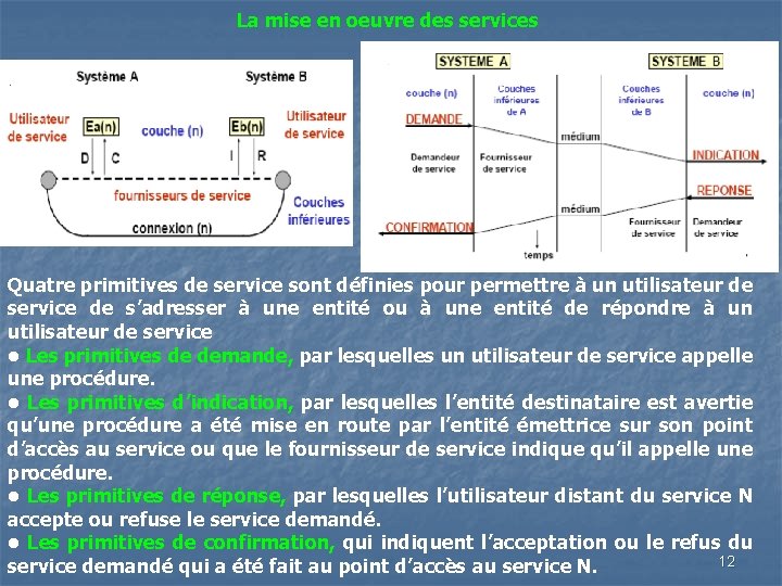 La mise en oeuvre des services Quatre primitives de service sont définies pour permettre